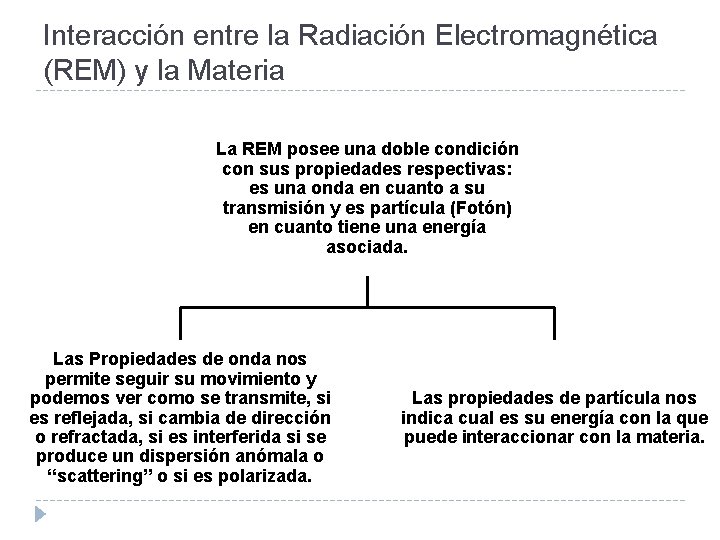 Interacción entre la Radiación Electromagnética (REM) y la Materia La REM posee una doble