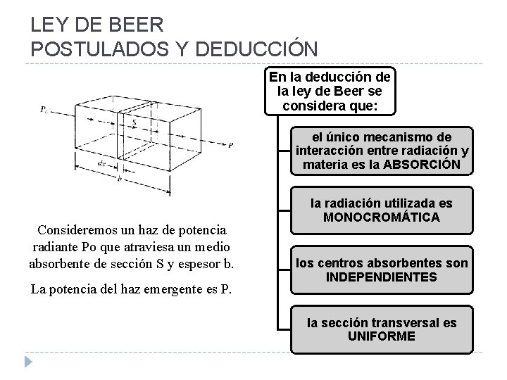 LEY DE BEER POSTULADOS Y DEDUCCIÓN En la deducción de la ley de Beer