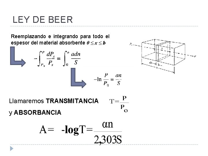 LEY DE BEER Reemplazando e integrando para todo el espesor del material absorbente 0