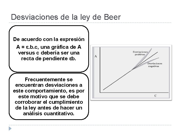 Desviaciones de la ley de Beer De acuerdo con la expresión A = ε.