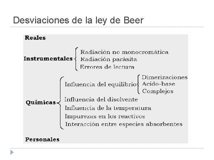 Desviaciones de la ley de Beer 