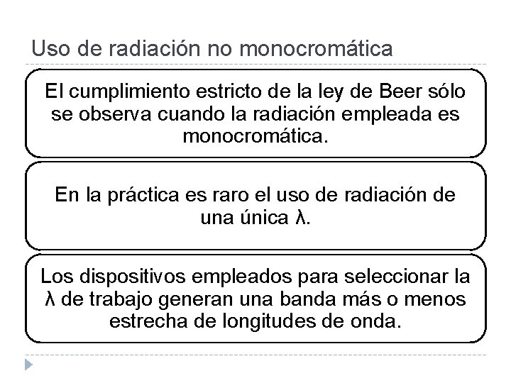 Uso de radiación no monocromática El cumplimiento estricto de la ley de Beer sólo