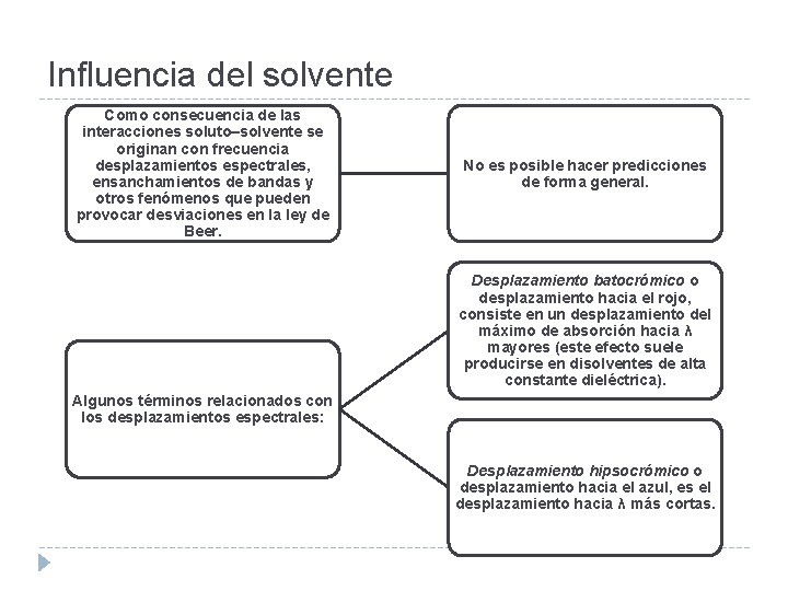 Influencia del solvente Como consecuencia de las interacciones soluto–solvente se originan con frecuencia desplazamientos