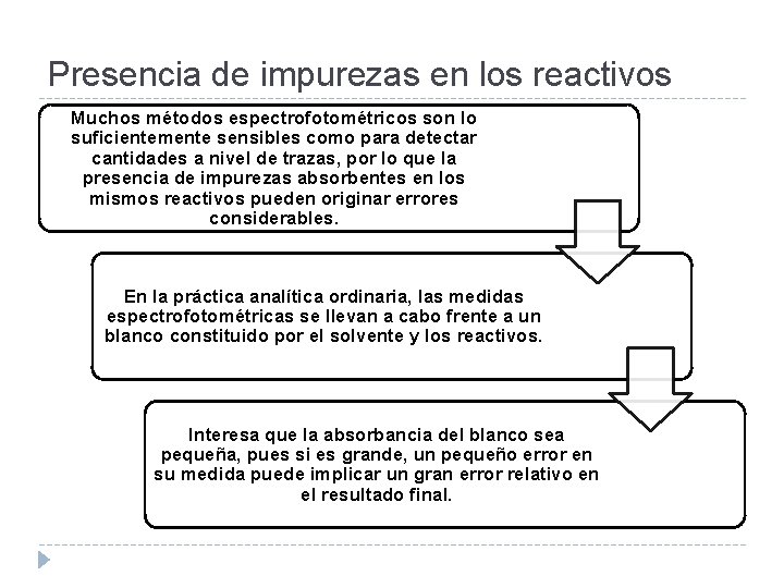 Presencia de impurezas en los reactivos Muchos métodos espectrofotométricos son lo suficientemente sensibles como