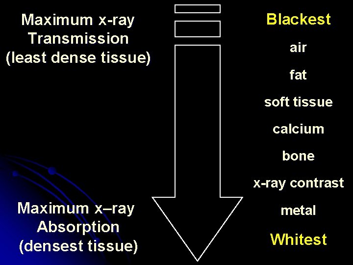 Maximum x-ray Transmission (least dense tissue) Blackest air fat soft tissue calcium bone x-ray
