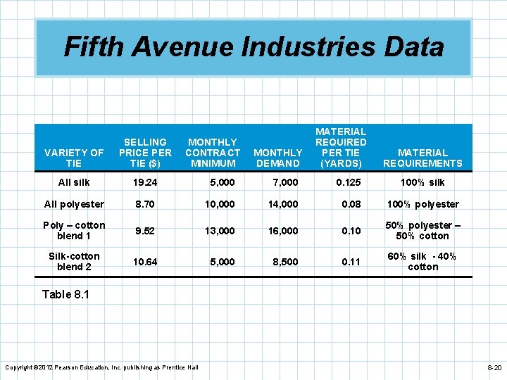 Fifth Avenue Industries Data MONTHLY CONTRACT MINIMUM MATERIAL REQUIRED PER TIE (YARDS) VARIETY OF