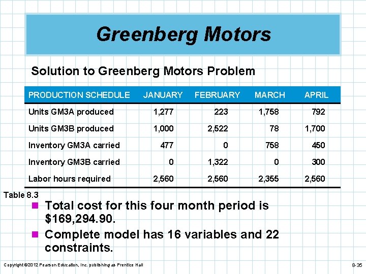 Greenberg Motors Solution to Greenberg Motors Problem PRODUCTION SCHEDULE JANUARY FEBRUARY MARCH APRIL Units