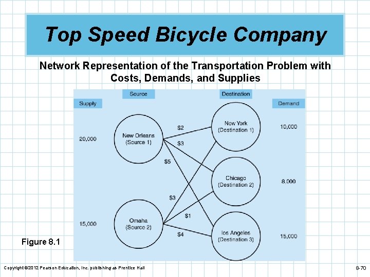 Top Speed Bicycle Company Network Representation of the Transportation Problem with Costs, Demands, and