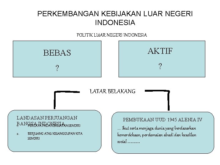 PERKEMBANGAN KEBIJAKAN LUAR NEGERI INDONESIA POLITIK LUAR NEGERI INDONESIA BEBAS AKTIF ? ? LATAR