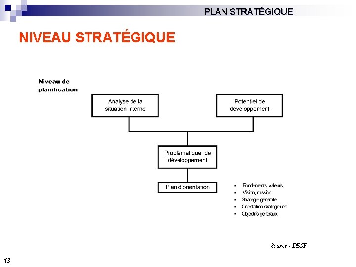 PLAN STRATÉGIQUE NIVEAU STRATÉGIQUE Source - DBSF 13 