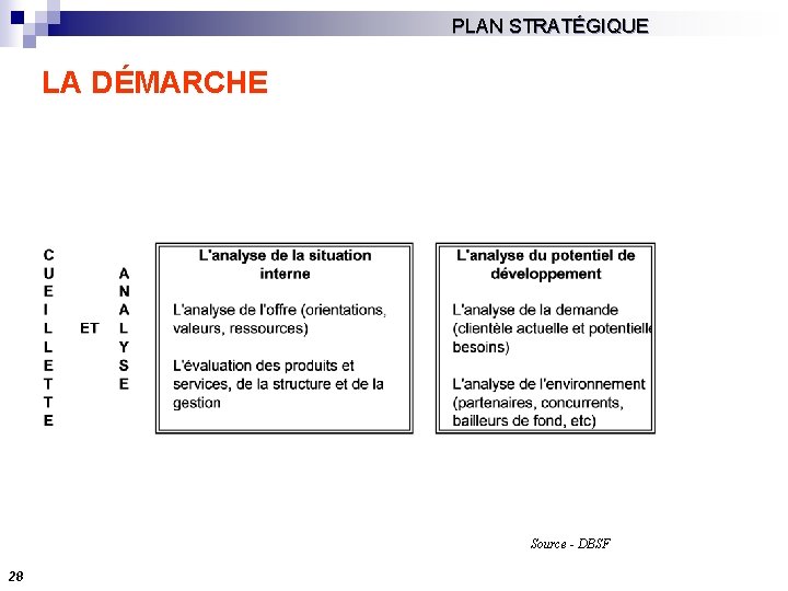 PLAN STRATÉGIQUE LA DÉMARCHE Source - DBSF 28 