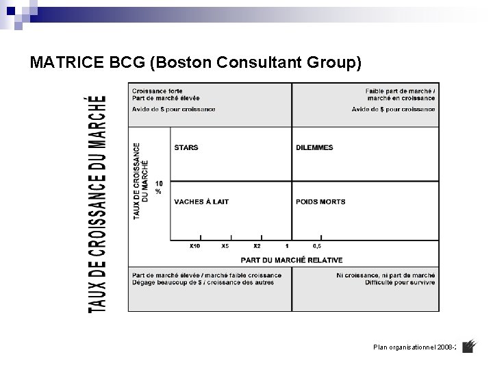 MATRICE BCG (Boston Consultant Group) Plan organisationnel 2008 -2015 