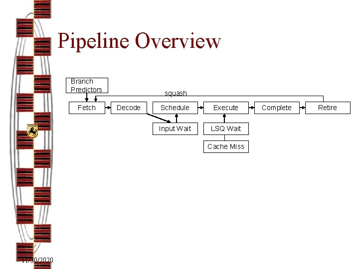 Pipeline Overview Branch Predictors Fetch squash Decode Schedule Execute Input Wait LSQ Wait Cache