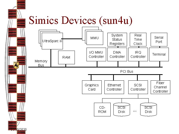 Simics Devices (sun 4 u) MMU Ultra. Sparc iii Memory Bus RAM I/O MMU