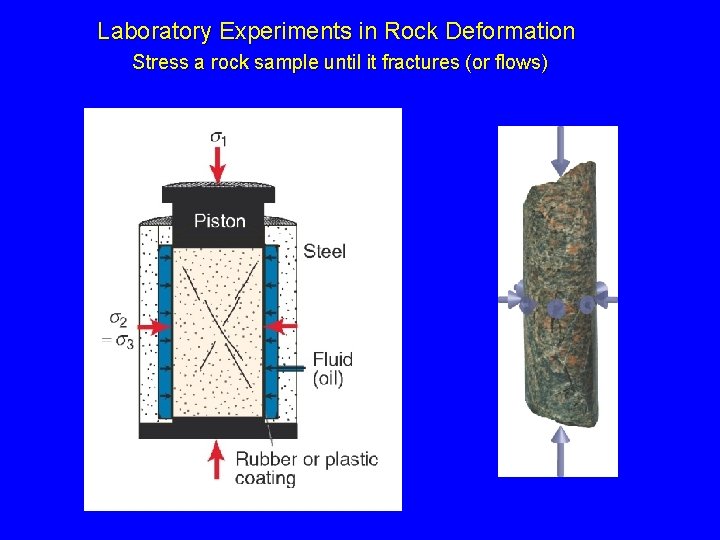 Laboratory Experiments in Rock Deformation Stress a rock sample until it fractures (or flows)