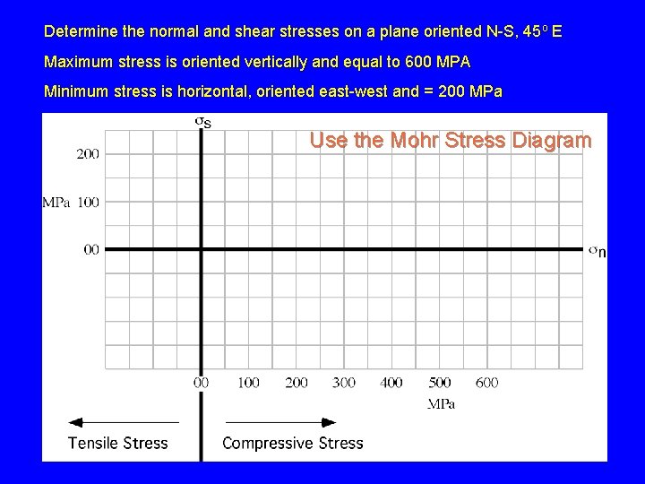 Determine the normal and shear stresses on a plane oriented N-S, 45 o E
