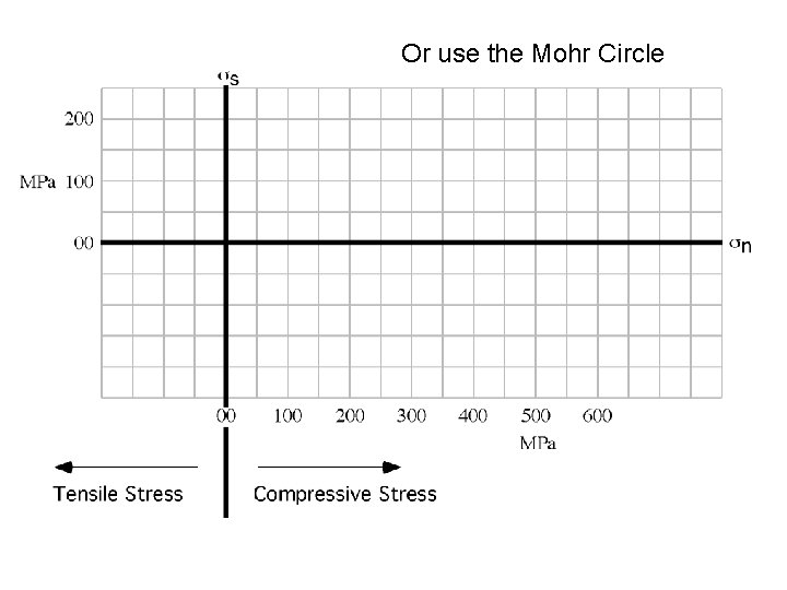 Or use the Mohr Circle 