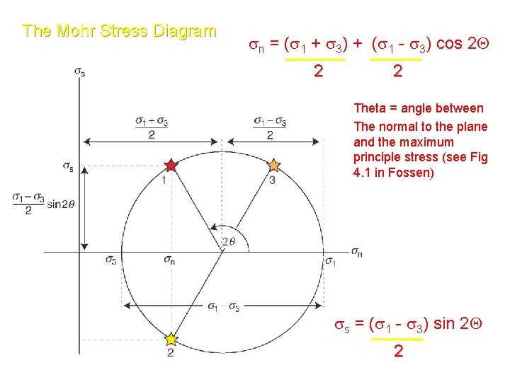 The Mohr Stress Diagram sn = (s 1 + s 3) + (s 1