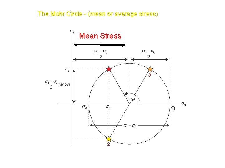 The Mohr Circle - (mean or average stress) Mean Stress 