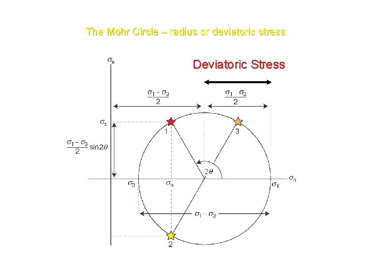 The Mohr Circle – radius or deviatoric stress Deviatoric Stress 