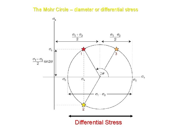 The Mohr Circle – diameter or differential stress Differential Stress 