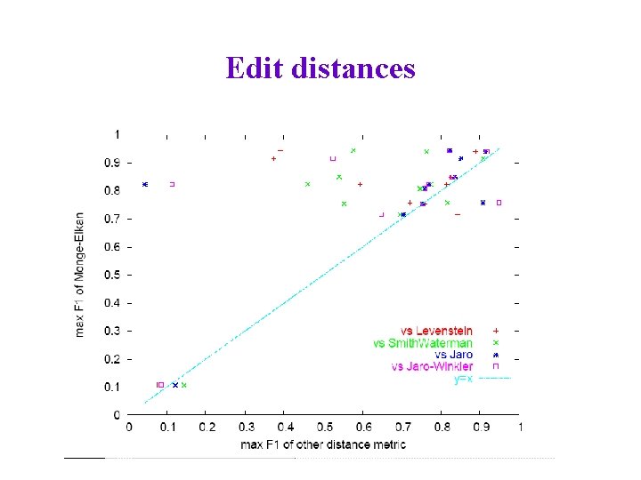 Edit distances 