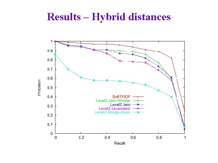 Results – Hybrid distances 
