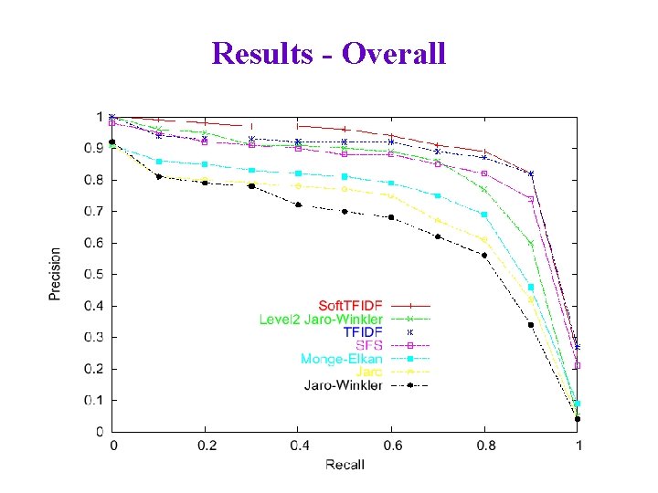 Results - Overall 