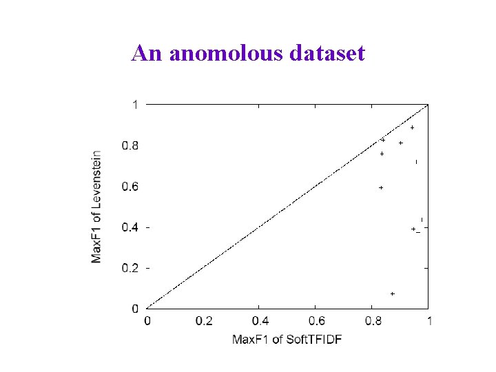 An anomolous dataset 