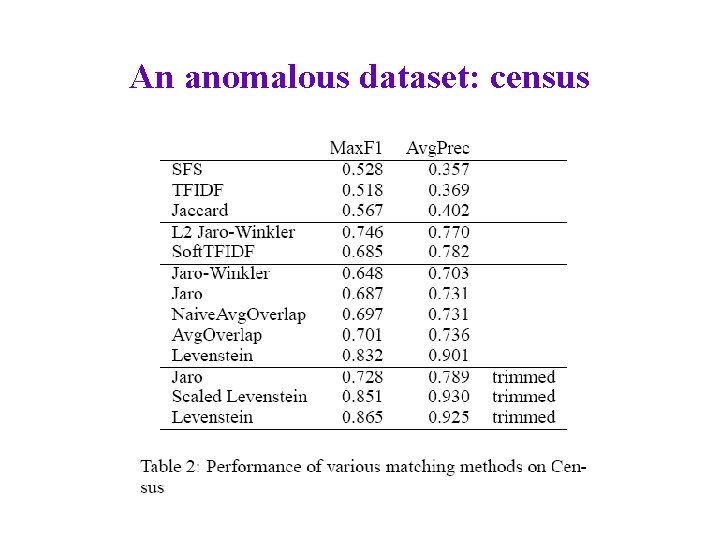 An anomalous dataset: census 
