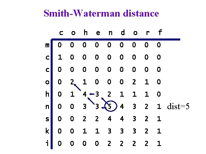 Smith-Waterman distance c o h e n d o r f m 0 0