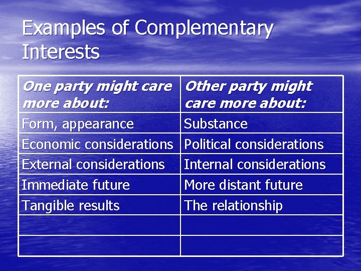 Examples of Complementary Interests One party might care Other party might more about: care