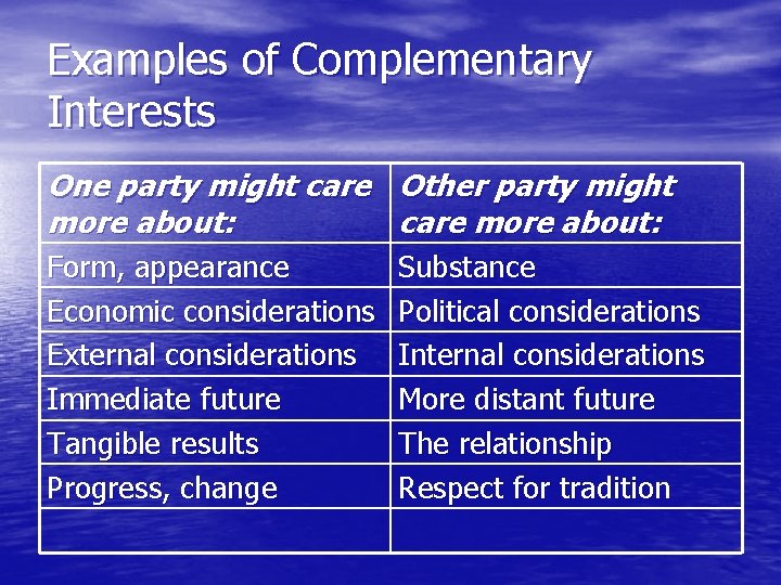 Examples of Complementary Interests One party might care Other party might more about: care