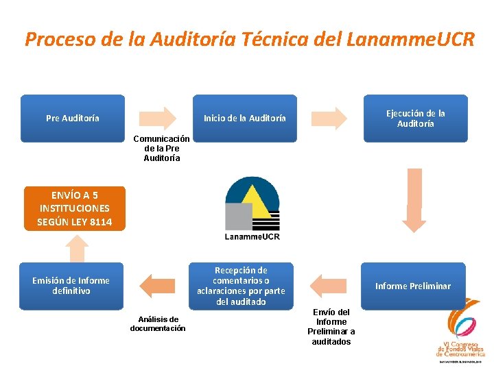 Proceso de la Auditoría Técnica del Lanamme. UCR Pre Auditoría Ejecución de la Auditoría