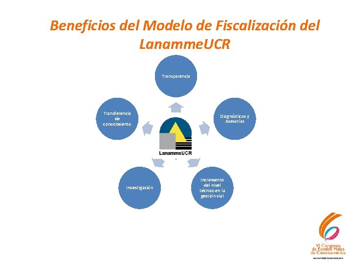 Beneficios del Modelo de Fiscalización del Lanamme. UCR Transparencia Transferencia de conocimiento Investigación Diagnósticos