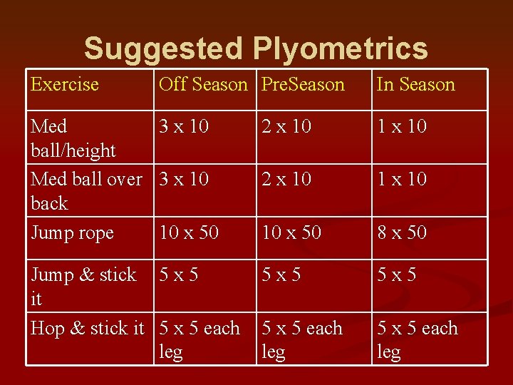 Suggested Plyometrics Exercise Off Season Pre. Season In Season Med 3 x 10 ball/height