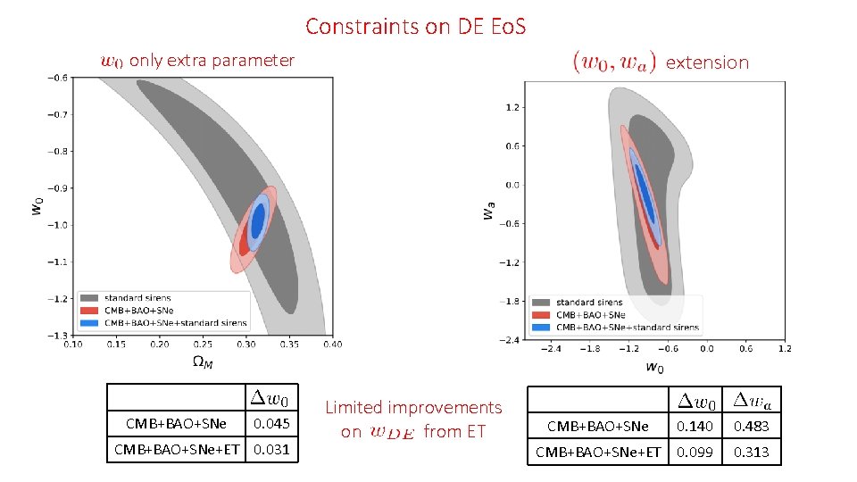 Constraints on DE Eo. S only extra parameter CMB+BAO+SNe 0. 045 CMB+BAO+SNe+ET 0. 031
