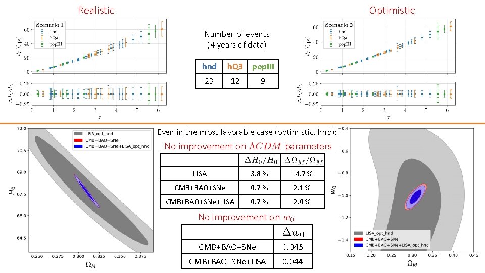 Realistic Optimistic Number of events (4 years of data) hnd 23 h. Q 3