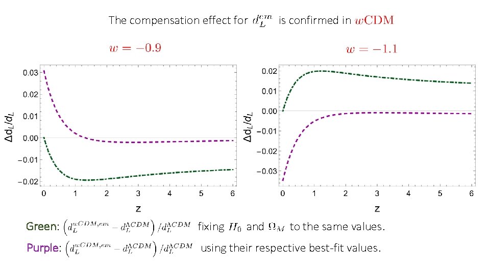 The compensation effect for and is confirmed in Green: fixing to the same values.