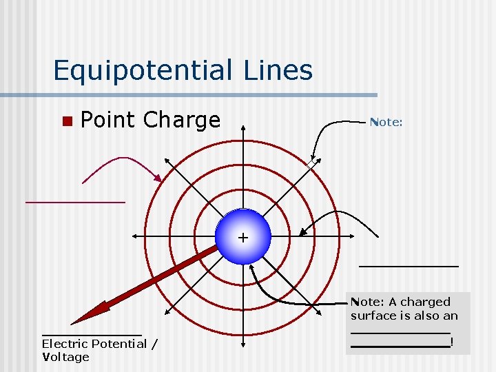 Equipotential Lines n Point Charge Note: + Note: A charged surface is also an