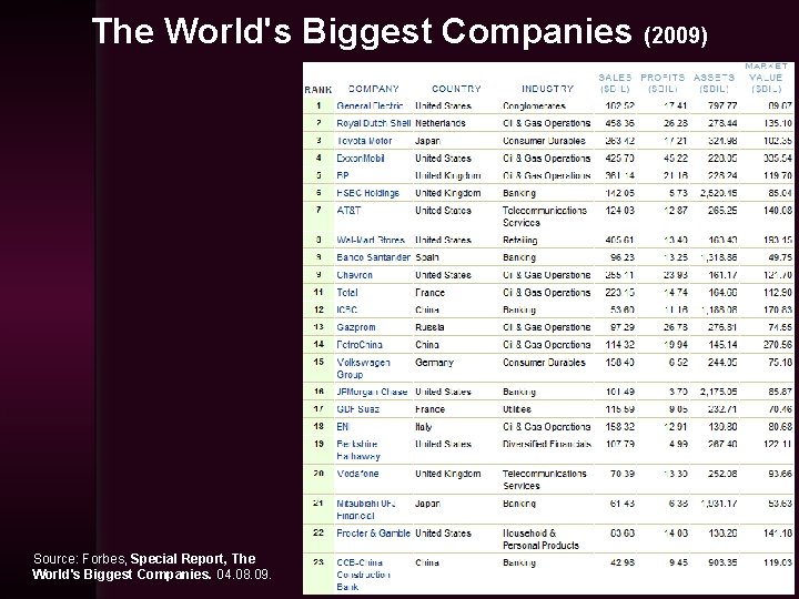 The World's Biggest Companies (2009) Source: Forbes, Special Report, The World's Biggest Companies. 04.