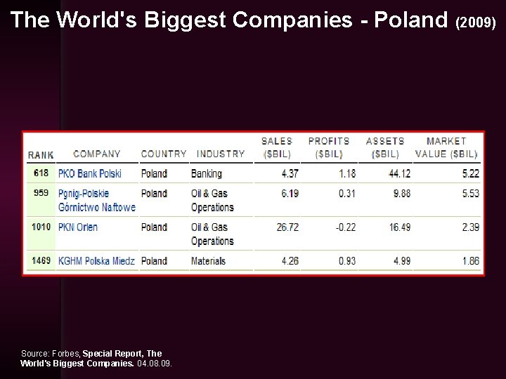 The World's Biggest Companies - Poland (2009) Source: Forbes, Special Report, The World's Biggest