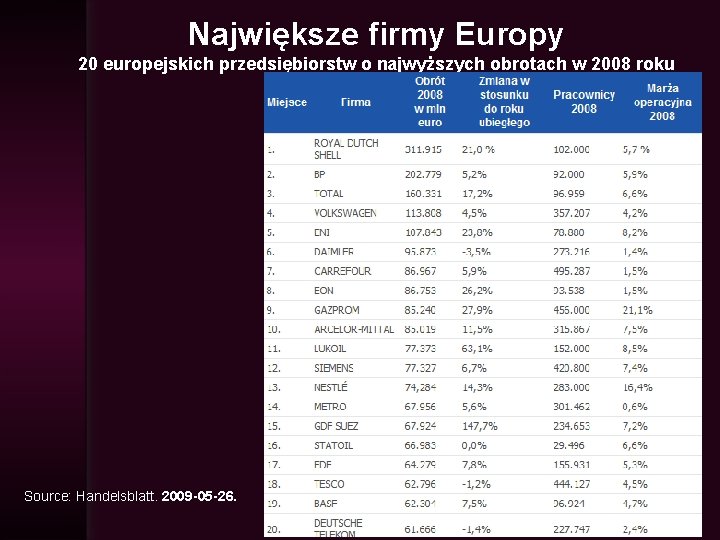 Największe firmy Europy 20 europejskich przedsiębiorstw o najwyższych obrotach w 2008 roku Source: Handelsblatt.