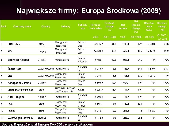 Największe firmy: Europa Środkowa (2009) Source: Raport Central Europe Top 500. www. deloitte. com