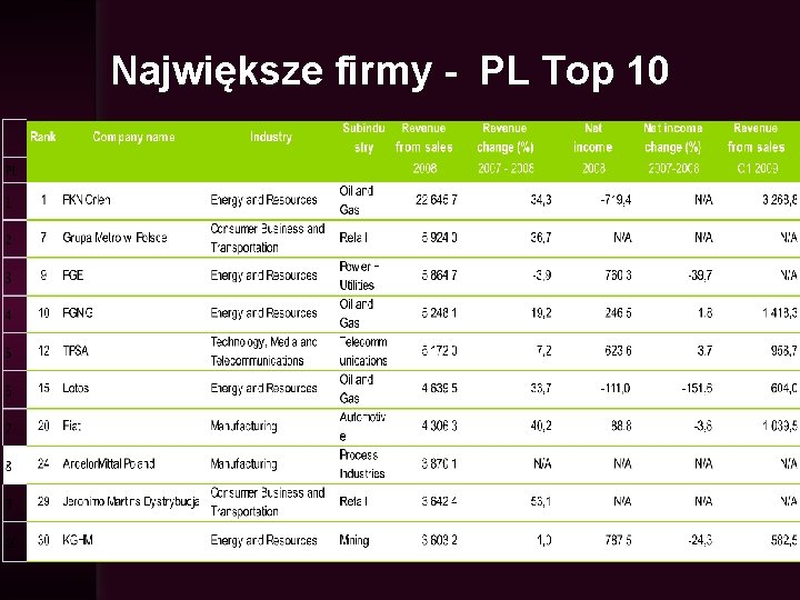 Największe firmy - PL Top 10 