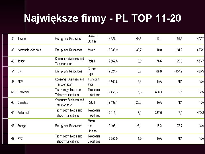 Największe firmy - PL TOP 11 -20 