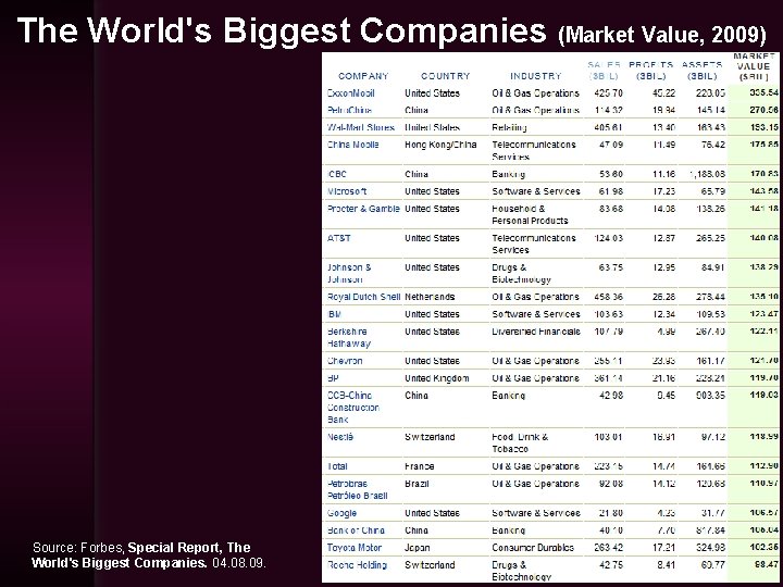 The World's Biggest Companies (Market Value, 2009) Source: Forbes, Special Report, The World's Biggest