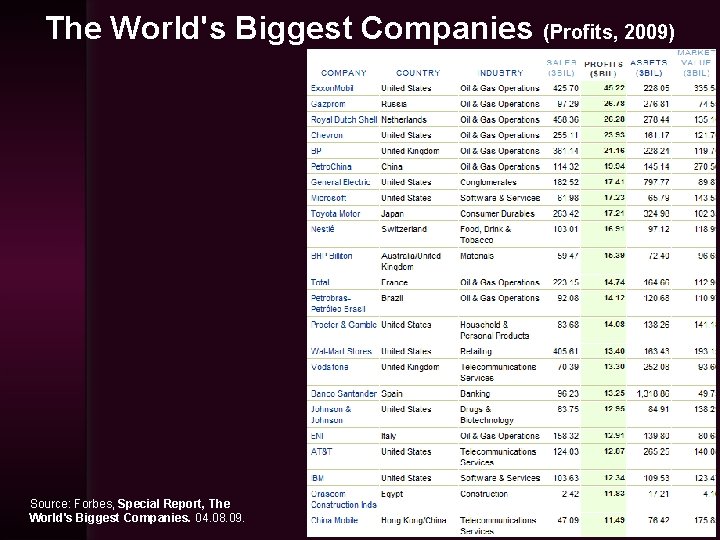 The World's Biggest Companies (Profits, 2009) Source: Forbes, Special Report, The World's Biggest Companies.