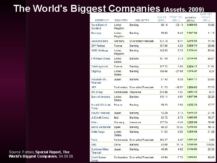 The World's Biggest Companies (Assets, 2009) Source: Forbes, Special Report, The World's Biggest Companies.