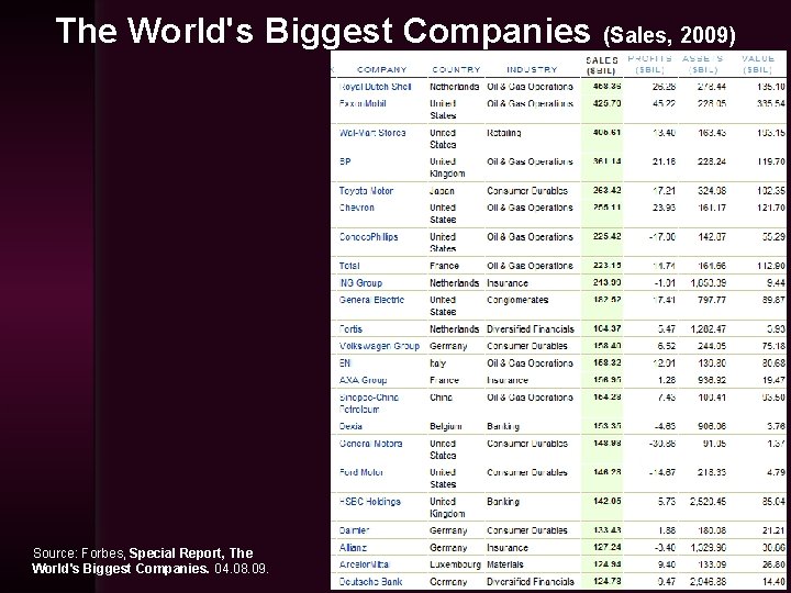 The World's Biggest Companies (Sales, 2009) Source: Forbes, Special Report, The World's Biggest Companies.
